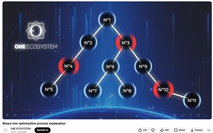 "Binarno drevo" sheme One Ecosystem zelo spominja na določeno obliko, ki se jo povezuje s finančnimi goljufijami. | Foto: YouTube / Posnetek zaslona