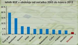 V srednji Evropi največ tujih naložb na Madžarskem, najmanj v Sloveniji