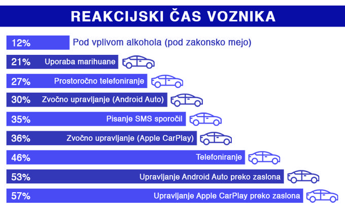 V odstotkih je zapisano, za koliko se podaljša reakcijski čas voznika pri uporabi različnih sistemov oziroma pri vožnji pod vplivom različnih substanc. | Foto: Urška Vidmar