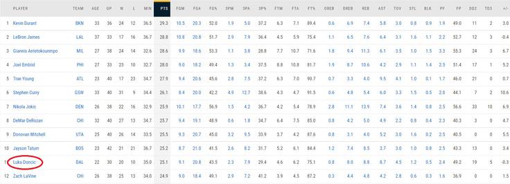 Ime Luke Dončića se izpiše na seznamu najboljših strelcev lige NBA šele v primeru, ko med možnostmi za prikaz izbereš tisto, v kateri se ne upošteva kriterij 70-odstotne udeleženosti na tekmah svojega kluba. Ljubljančan je tako v tem trenutku 11. strelec, 25. skakalec in peti podajalec lige NBA. | Foto: 