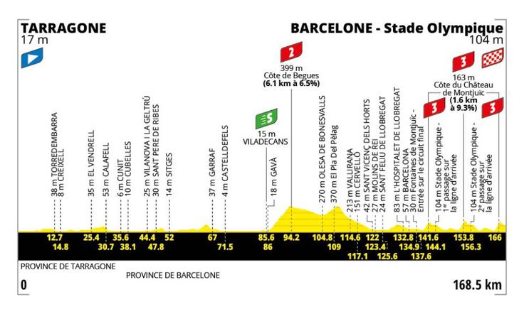 TdF 26, profil 2. etape | Foto: zajem zaslona