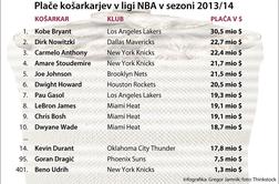 Koliko so vredni zvezdniki lige NBA?