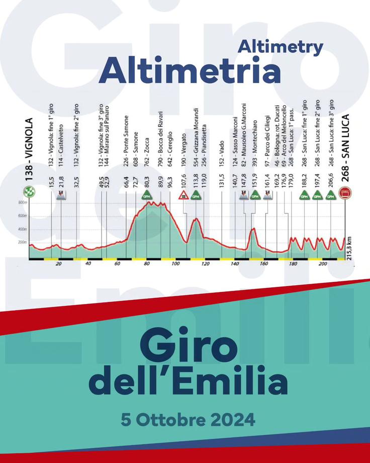 Giro dell'Emilia profil Profil trase na Giro dell'Emilia 2024. | Foto: Giro dell'Emilia