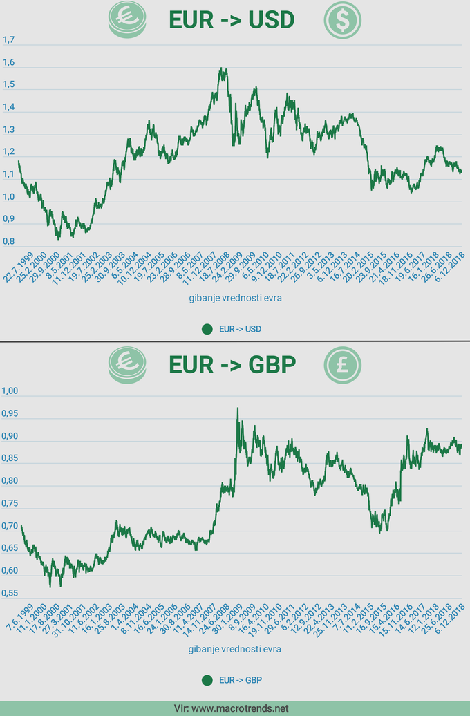 Gibanje vrednosti evra | Foto: Infografika: Marjan Žlogar