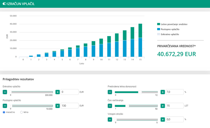 Prikaz donosnosti na osnovi vlaganja je informativne narave, ki ni veren odraz dejanske pretekle donosnosti kateregakoli sklada, ampak matematični model obrestno-obrestnega računa. Izračun z matematičnim modelom obrestno-obrestnega računa upošteva parametre, ki jih vnese uporabnik. Izračunana privarčevana vrednost temelji na izbrani vrednosti vplačanih sredstev, obdobju varčevanja, vstopnih stroških in izbrani donosnosti vlagatelja. | Foto: zajem zaslona