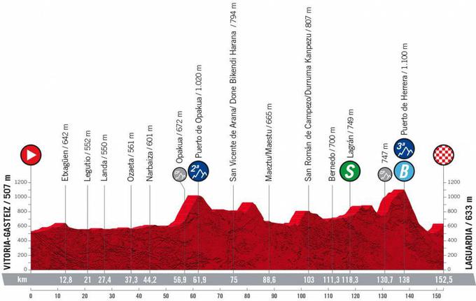 Vuelta22, trasa 4. etape | Foto: zajem zaslona/Diamond villas resort