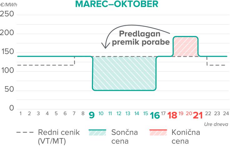 V nižji sezoni je cena elektrike čez dan skoraj 3,5-krat nižja od cene v višji tarifi pri Rednem ceniku. | Foto: GEN-I