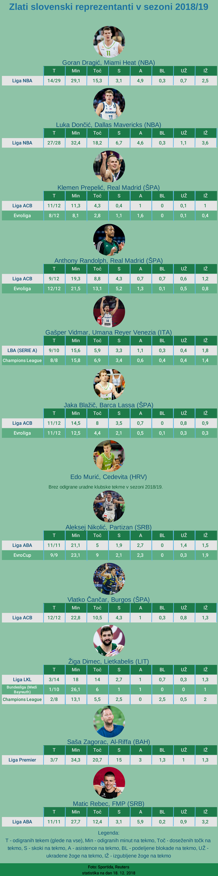statistika zlatih košarkašev | Foto: Infografika: Marjan Žlogar