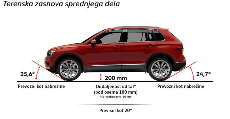 Za zahtevnejše uporabnike, ki zaradi poklica ali pa prostega časa z avtomobilom večkrat zavijejo na stranpoti brez asfalta, tiguan za doplačilo 311 evrov ponuja paket offroad. Ta za varnejšo telovadbo zunaj ceste ponuja dva centimetra višjo oddaljenost od tal, prilagoditve prvega odbijača in zaščito podvozja.  | Foto: Volkswagen