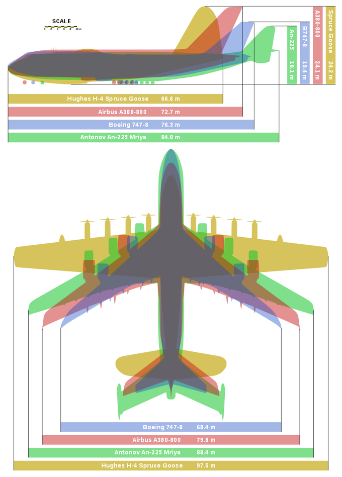 Primerjava velikosti med štirimi največjimi letali na svetu. | Foto: Thomas Hilmes/Wikimedia Commons