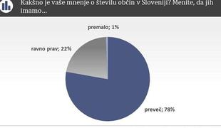 Javnomnenjska raziskava: Občin je v Sloveniji preveč