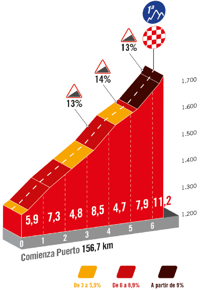Zaključni vzpon 11. etapa Vuelta 2023 | Foto: A. S. O.