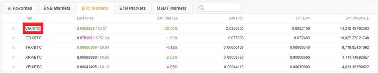 Čeprav je težava zdaj večinoma že rešena, je na borzi Binance še vedno vidna ena od posledic poskusa kraje kriptovalut. S kriptovaluto viacoin se je na borzi v zadnjih 24 urah namreč trgovalo največ, saj so hekerji vanjo poskusili pretopiti druge kriptovalute uporabnikov Binance, borza pa je nato proces obrnila in uporabnikom vrnila bitcoine.  | Foto: Matic Tomšič
