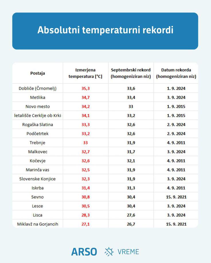 Septembrski temperaturni rekordi po Sloveniji | Foto: Arso / Facebook