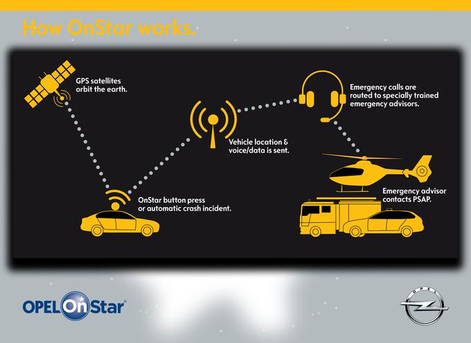 Opel OnStar komunikacijski sistem | Foto: Opel