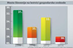 Slovenija padla na lestvici gospodarske svobode