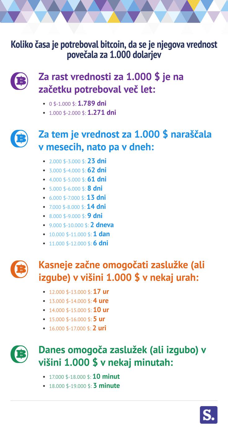 Bitcoin | Foto: Marjan Žlogar