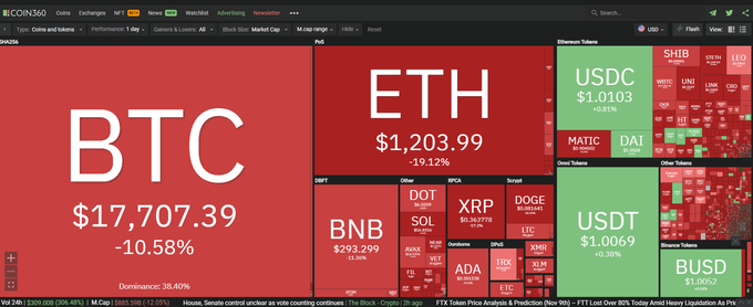 Rdeče morje kriptovalut na portalu Coin360, ki sledi gibanju cen bitcoina in preostalih. Zeleni osamelci so tako imenovani stabilni kovanci, katerih vrednost je vezana na ameriški dolar. | Foto: coin360.io