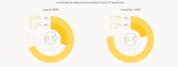 Več kot tri četrtine slovenskih podjetnikov se je (že) novembra vsaj občasno srečevalo z likvidnostnimi težavami. | Foto: Mastercard