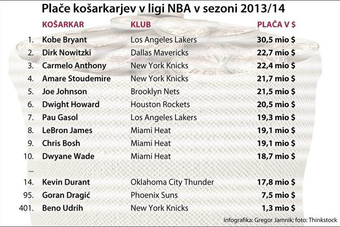 Koliko so vredni zvezdniki lige NBA?