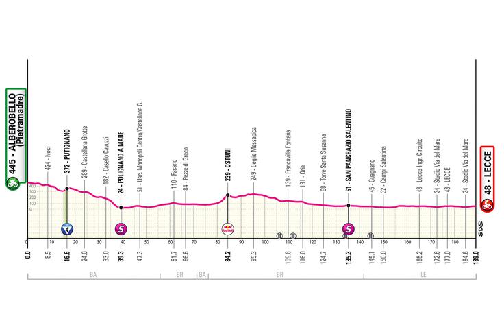 4. etapa Giro 2025 | Foto: 