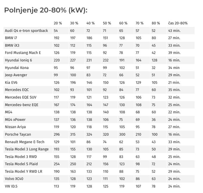 polnjenje DC avtomobili | Foto: 