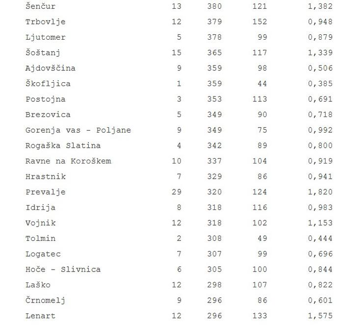 03 Tabela aktivne okužbe novi koronavirus | Foto: 