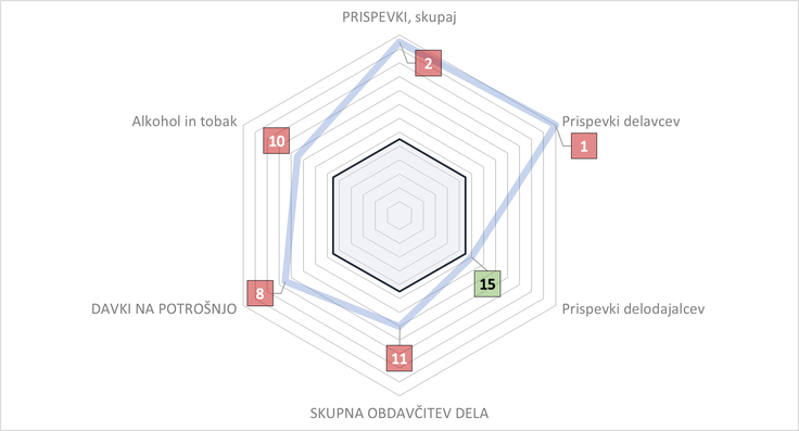 graf obdavčitev dela Šušteršič graf obdavčitev dela Šušteršič | Foto: Janez Šušteršič