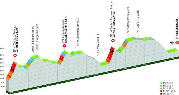 Trasa Liege-Bastogne-Liege 2025 zadnji km | Foto: 