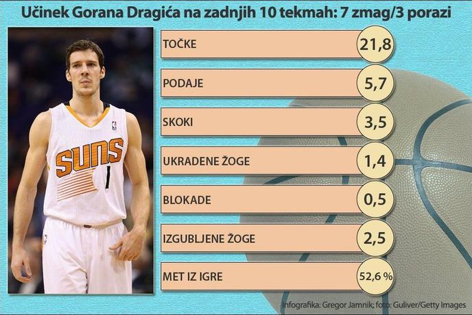 Eksplozija mojstra Dragića v ligi NBA. Za njim tudi Tony Parker.