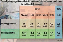 Na piki ministra Čuferja zdaj 160 tisoč zaposlenih v javnem sektorju