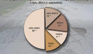 V Sloveniji je že 1.580 kilometrov zelo slabih državnih cest