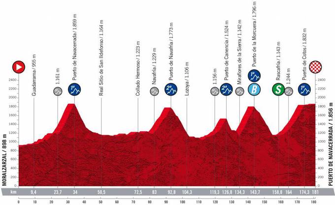 Vuelta 2022 - trasa 20 etape | Foto: La Vuelta