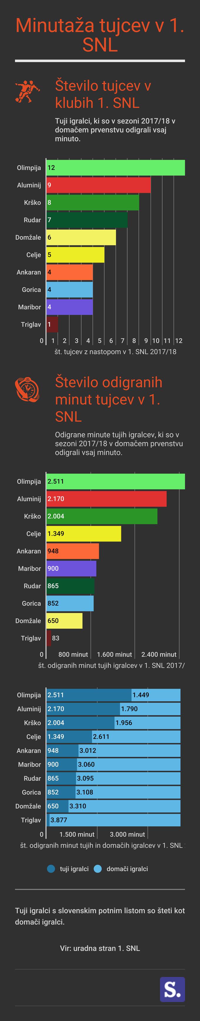 Tujci Infografika | Foto: Marjan Žlogar