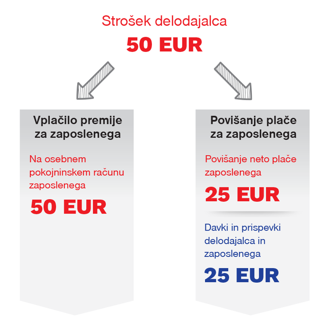 50 evrov premije za zaposlenega delodajalcu predstavlja enak strošek kot 25 evrov za povišanje neto plače za zaposlenega. | Foto: 