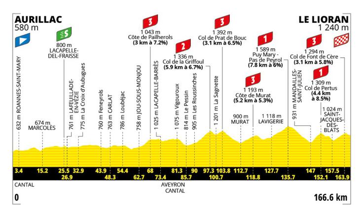 Tour de France 10. etapa profil | Foto: A. S. O.