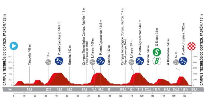 Vuelta | Foto: La Vuelta