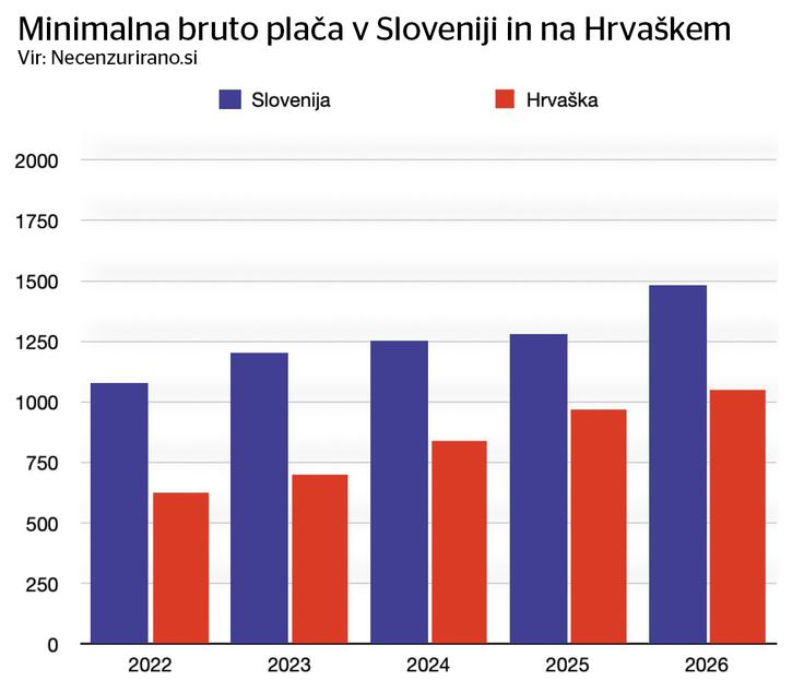 plače Slovenija, Hrvaška | Foto: necenzurirano.si