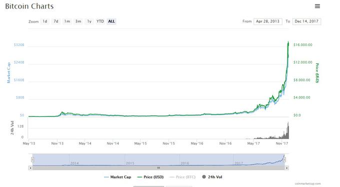 Naraščanje cene bitcoina od aprila 2013, ko se je prvič pojavil na danes vodilni spletni strani za spremljanje cen digitalnih valut Coinmarketcap.com, do danes. Cena je zrasla od približno 100 dolarjev na več kot 16 tisoč dolarjev.  | Foto: 