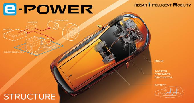 Pogonski sistem e-POWER sestavljajo bencinski motor, električni generator, inverter in elektromotor. | Foto: Nissan