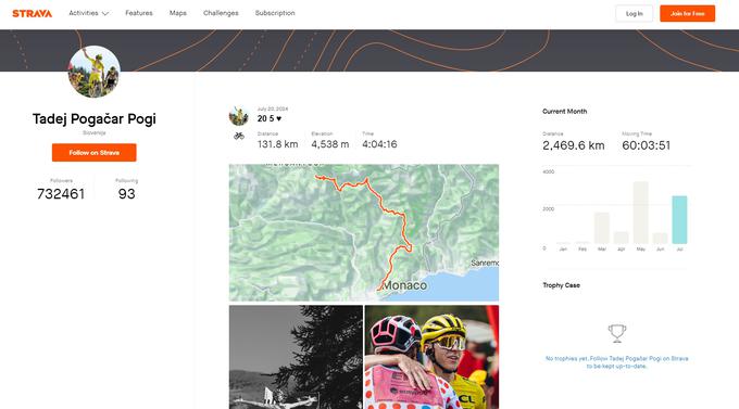 Pogačar je zdaj kolesar z največ sledilci na Stravi. | Foto: zajem zaslona