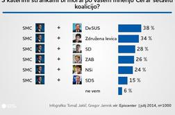 V koaliciji bi najraje videli stranko DeSUS, Združena levica vse bolj priljubljena