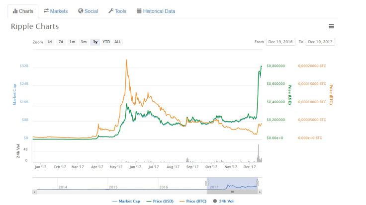 Graf, ki prikazuje, kako zelo je v zadnjem letu zrasla cena kriptovalute ripple (XRP) v ameriških dolarjih (zelena črta - oranžna je cena rippla glede na bitcoin). Samo v zadnjih desetih dneh je ripple poskočil za skoraj štirikrat. Poznavalci kriptovalut hitro rast cene rippla pripisujejo vzpenjanju drugih kriptovalut, ki za sabo vlečejo vse ostale, v prvi vrsti bitcoina in ethereuma. Ripple je v tem tednu sicer celo prehitel litecoin in postal kriptovaluta s četrto največjo tržno kapitalizacijo (vrednostjo vseh kovancev v obtoku).  |  Foto: Coinmarketcap | Foto: 