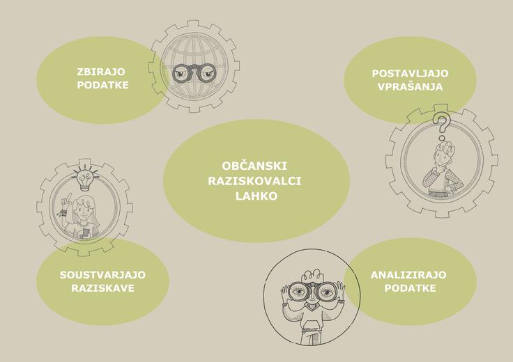 Različni načini vključevanja v občansko znanost | Foto: Mreža občanske znanosti