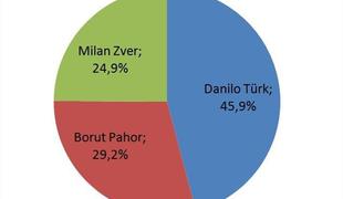 Prvo mesto Türku, ki mu podpora upada