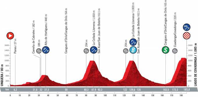 Vuelta 2021 - profili etap | Foto: A.S.O.