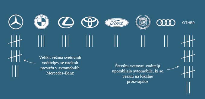 Avtomobili svetovnih voditeljev | Foto: Visual Capitalist