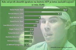 Med prvimi desetimi se obračajo milijoni