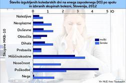Bolniške odsotnosti: največ jih je v javni upravi 