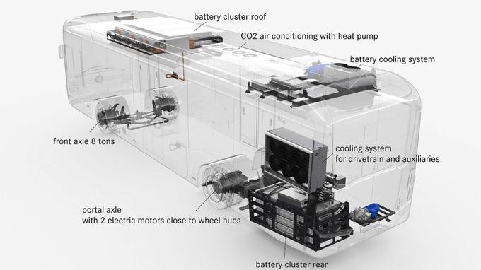 Kompleksna sestava pogonskega sklopa z različnimi modularnimi baterijskimi paketi, posebnim hlajenjem za baterije in portalno osjo z dvema elektromotorjema na kolesnih pestih. | Foto: Mercedes-Benz